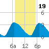 Purrysburg Landing tide chart for Monday, December 19, 2022