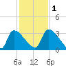 Purrysburg Landing tide chart for Thursday, December 1, 2022