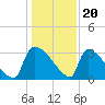 Purrysburg Landing tide chart for Tuesday, December 20, 2022