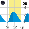 Purrysburg Landing tide chart for Friday, December 23, 2022