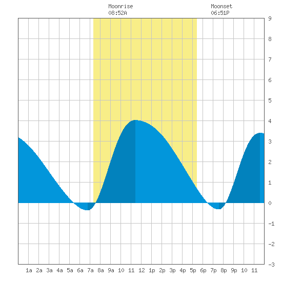 Purrysburg Landing tide chart for Saturday, December 24, 2022