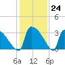 Purrysburg Landing tide chart for Saturday, December 24, 2022