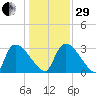 Purrysburg Landing tide chart for Thursday, December 29, 2022