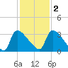 Purrysburg Landing tide chart for Friday, December 2, 2022