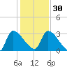 Purrysburg Landing tide chart for Friday, December 30, 2022