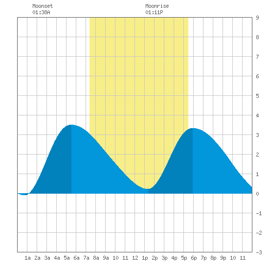 Purrysburg Landing tide chart for Saturday, December 31, 2022