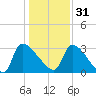 Purrysburg Landing tide chart for Saturday, December 31, 2022