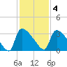 Purrysburg Landing tide chart for Sunday, December 4, 2022