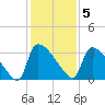 Purrysburg Landing tide chart for Monday, December 5, 2022