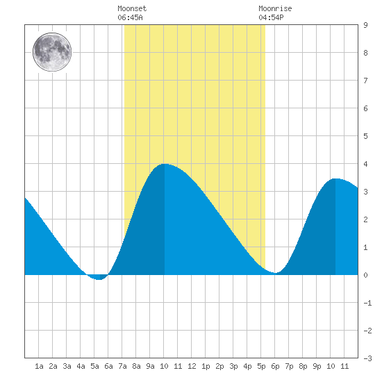 Purrysburg Landing tide chart for Wednesday, December 7, 2022