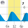 Purrysburg Landing tide chart for Wednesday, December 7, 2022