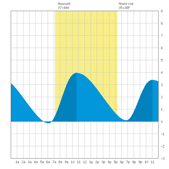 Purrysburg Landing tide chart for Thursday, December 8, 2022