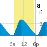 Purrysburg Landing tide chart for Thursday, December 8, 2022