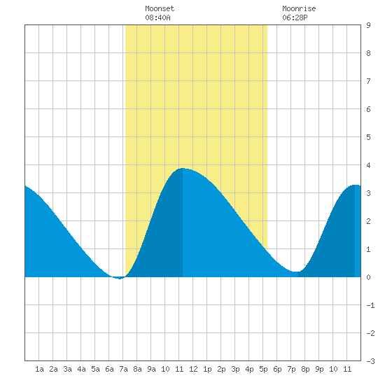 Purrysburg Landing tide chart for Friday, December 9, 2022