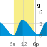 Purrysburg Landing tide chart for Friday, December 9, 2022