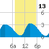 Purrysburg Landing tide chart for Friday, January 13, 2023