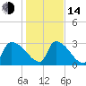 Purrysburg Landing tide chart for Saturday, January 14, 2023