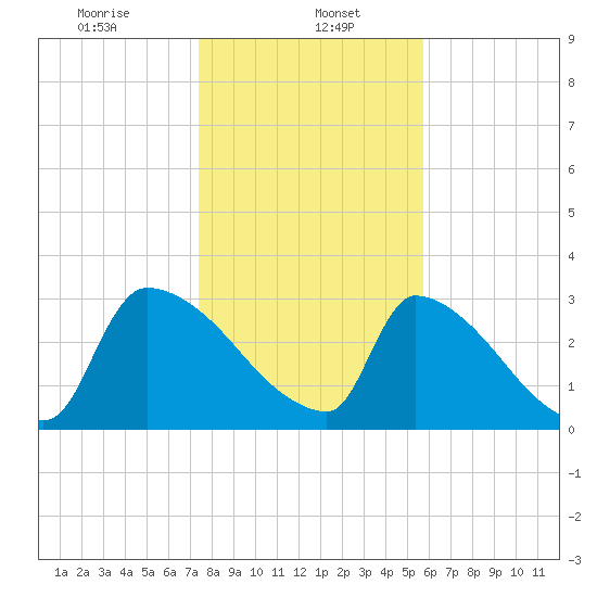 Purrysburg Landing tide chart for Monday, January 16, 2023