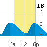 Purrysburg Landing tide chart for Monday, January 16, 2023