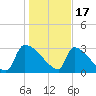 Purrysburg Landing tide chart for Tuesday, January 17, 2023