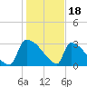Purrysburg Landing tide chart for Wednesday, January 18, 2023