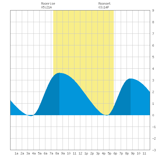 Purrysburg Landing tide chart for Thursday, January 19, 2023