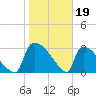 Purrysburg Landing tide chart for Thursday, January 19, 2023