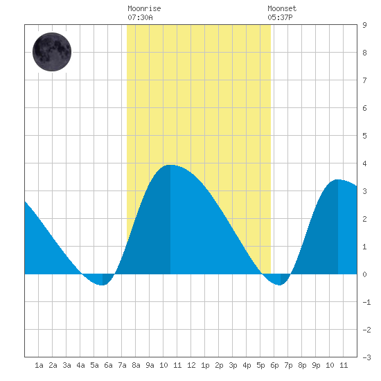 Purrysburg Landing tide chart for Saturday, January 21, 2023