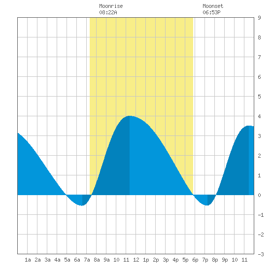 Purrysburg Landing tide chart for Sunday, January 22, 2023