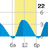 Purrysburg Landing tide chart for Sunday, January 22, 2023