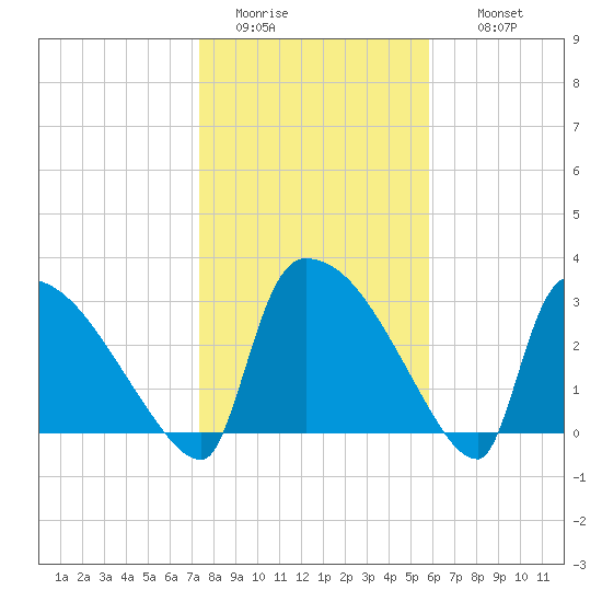 Purrysburg Landing tide chart for Monday, January 23, 2023
