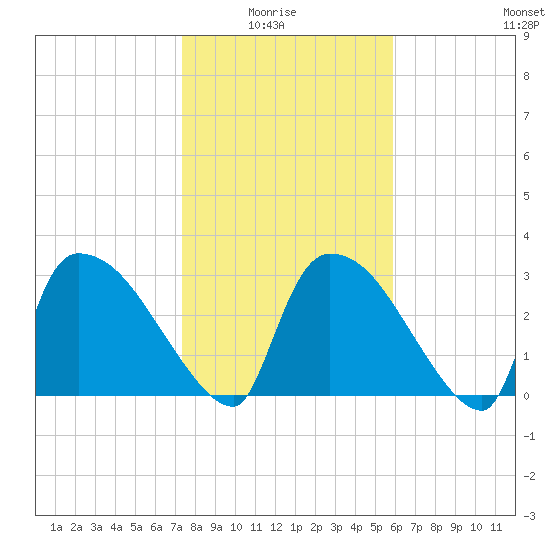 Purrysburg Landing tide chart for Thursday, January 26, 2023