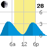 Purrysburg Landing tide chart for Saturday, January 28, 2023