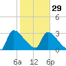 Purrysburg Landing tide chart for Sunday, January 29, 2023
