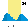Purrysburg Landing tide chart for Monday, January 30, 2023