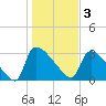 Purrysburg Landing tide chart for Tuesday, January 3, 2023