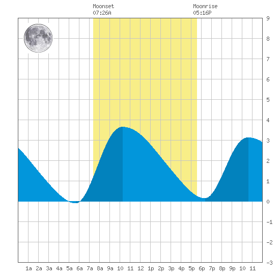 Purrysburg Landing tide chart for Friday, January 6, 2023