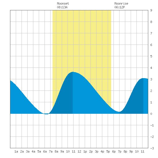 Purrysburg Landing tide chart for Saturday, January 7, 2023