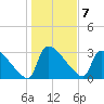 Purrysburg Landing tide chart for Saturday, January 7, 2023