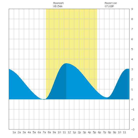 Purrysburg Landing tide chart for Sunday, January 8, 2023
