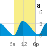 Purrysburg Landing tide chart for Sunday, January 8, 2023