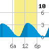 Purrysburg Landing tide chart for Friday, February 10, 2023