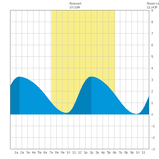 Purrysburg Landing tide chart for Saturday, February 11, 2023
