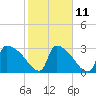Purrysburg Landing tide chart for Saturday, February 11, 2023