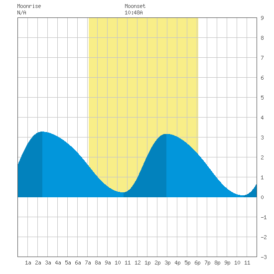 Purrysburg Landing tide chart for Sunday, February 12, 2023