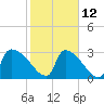 Purrysburg Landing tide chart for Sunday, February 12, 2023