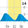 Purrysburg Landing tide chart for Tuesday, February 14, 2023