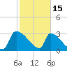 Purrysburg Landing tide chart for Wednesday, February 15, 2023