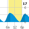 Purrysburg Landing tide chart for Friday, February 17, 2023
