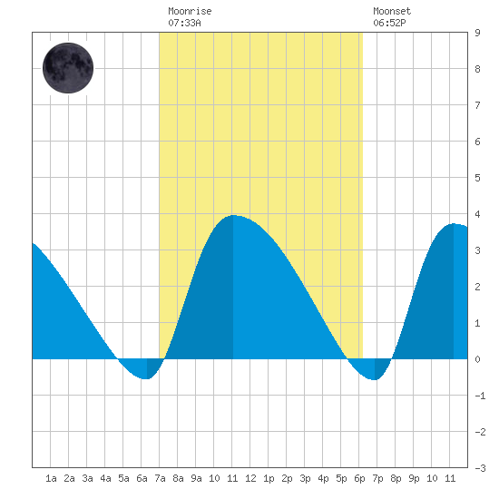 Purrysburg Landing tide chart for Monday, February 20, 2023